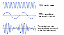 Amplitude Modulation AM radio